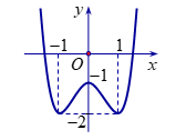 Cho hàm số bậc bốn y=f(x) ,có đồ thị như hình vẽ :Giá trị của nguyên âm của m để phương (ảnh 1)