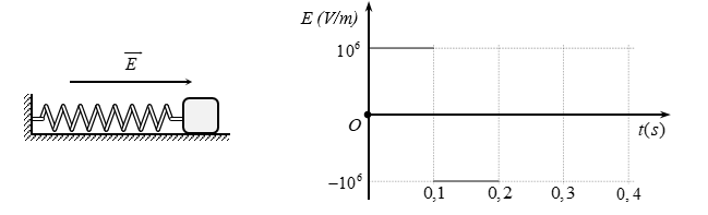 Một con lắc lò xo nằm ngang gồm lò xo có độ cứng k=100 N/m và vật nhỏ có khối lượng (ảnh 1)