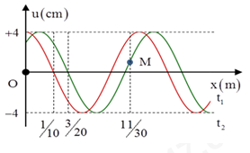 Một sóng hình sin đang truyền trên một sợi dây theo chiều dương của trục Ox. Hình vẽ mô tả hình dạng  (ảnh 1)