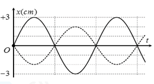 Đồ thị của hai dao động điều hòa cùng tần số được cho như hình vẽ. Phương trình dao động tổng hợp của chúng là : (ảnh 2)
