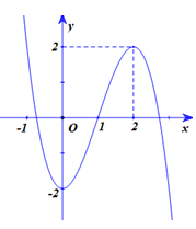 Cho đồ thị hàm số y=f(x) có đồ thị như hình vẽ bên dưới (ảnh 1)