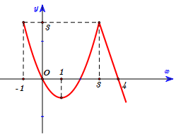 Cho hàm số y=f(x) có đồ thị như hình vẽ bên.   (ảnh 1)