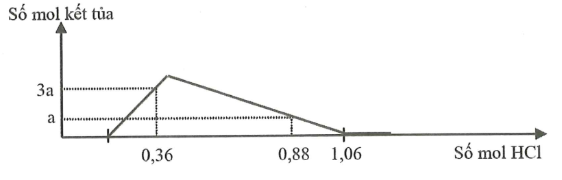 Hòa tan hết m gam hỗn hợp X gồm Na, BaO và vào nước dư, thu được 2,688 lít khí (đktc) và dung dịch Y. Cho từ từ đến dư dung dịch HCl vào Y, phản ứng được biểu diễn theo đồ thị sau:  Giá trị m là:  (ảnh 1)