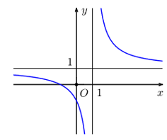 Cho đường cong trong hình vẽ bên là đồ thị của một hàm số trong bốn hàm số  (ảnh 1)