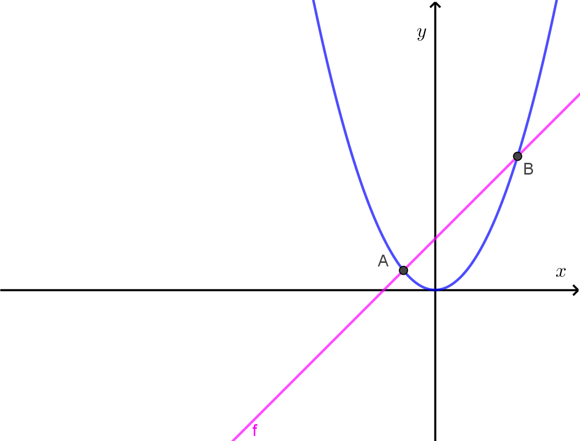 Cho Parabol   và hai điểm   thuộc   sao cho  . Diện tích hình phẳng giới hạn bởi   và đường thẳng   đạt giá trị lớn nhất bằng? (ảnh 1)