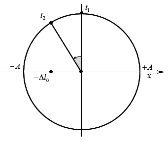 Một con lắc lò xo treo thẳng đứng, dao động điều hòa tại nơi có g=10m/s^2 (ảnh 2)