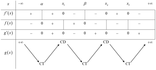 Cho đồ thị hàm số y=f  như hình vẽ bên (ảnh 2)