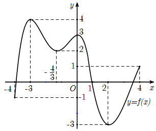 Cho hàm số  y=f(x) có đạo hàm trên [-4;4], có các điểm cực trị trên  (ảnh 1)
