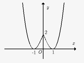 Cho hàm số liên tục trên và có đồ thị như hình sau: (I). Hàm số nghịch biến trên khoảng  .  (II). Hàm số đồng biến trên khoảng  .  (III). Hàm số có ba điểm cực trị.  (IV). Hàm số có giá trị l (ảnh 1)