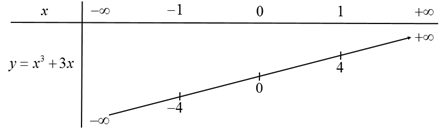 Cho hàm số  y=f(x) có đạo hàm trên [-4;4], có các điểm cực trị trên  (ảnh 2)