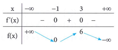Cho hàm số  y = f(x) liên tục trên R và có bảng biến thiên như hình vẽ bên. Khẳng định nào sau đây là sai (ảnh 1)
