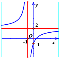 Đường cong trong hình bên là của đồ thị hàm số nào? (ảnh 1)