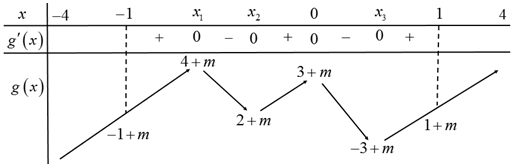 Cho hàm số  y=f(x) có đạo hàm trên [-4;4], có các điểm cực trị trên  (ảnh 3)