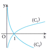 Cho hàm số  y = logarit cơ số a của x , y = logarit cơ số b của x với a, b là hai số thực dương, khác 1  có đồ thị lần lượt là  (C1), (C2) như hình vẽ. Khẳng định nào sau đây là sai (ảnh 1)