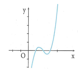 Cho hàm số y = f(x) . Hàm số y = f'(x) có đồ thị như hình vẽ. Mệnh đề nào dưới đây đúng (ảnh 1)
