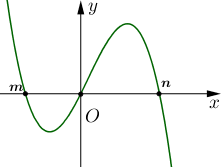 Cho hàm số  là hàm đa thức bậc bốn, có đồ thị  như hình vẽ Phương trình  có 4 nghiệm phân biệt khi và chỉ khi (ảnh 1)