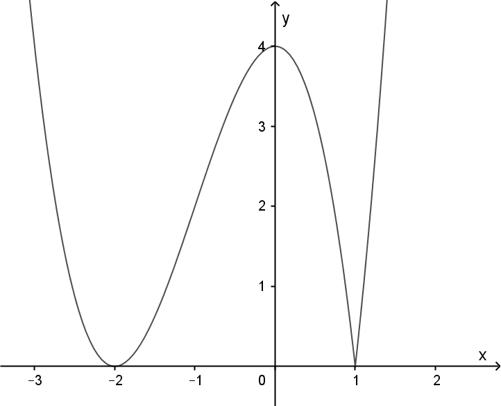 Cho hàm số  có đồ thị như hình dưới đây Có tất cả bao nhiêu giá trị nguyên của tham số  để phương trình  có  nghiệm phân biệt (ảnh 2)