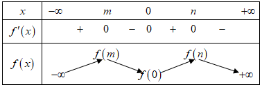 Cho hàm số  là hàm đa thức bậc bốn, có đồ thị  như hình vẽ Phương trình  có 4 nghiệm phân biệt khi và chỉ khi (ảnh 2)