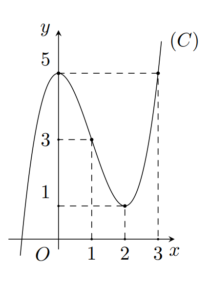 Câu 46: Cho hàm số y = f(x)  . Đồ thị hàm số  như hình vẽ bên. Số điểm cực trị của hàm số  là (ảnh 1)