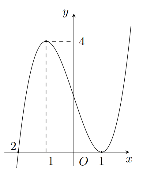 Cho hàm số y = f(x)  . Đồ thị hàm số y = f'(x) như hình bên. Tìm số điểm cực trị của hàm số g(x) = f( x^2 - 3) (ảnh 1)