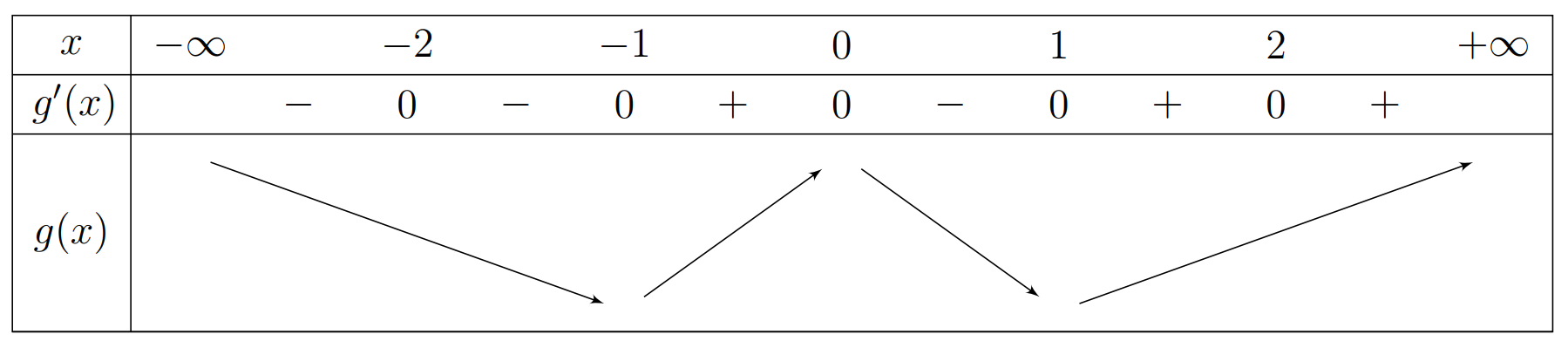 Cho hàm số y = f(x)  . Đồ thị hàm số y = f'(x) như hình bên. Tìm số điểm cực trị của hàm số g(x) = f( x^2 - 3) (ảnh 2)