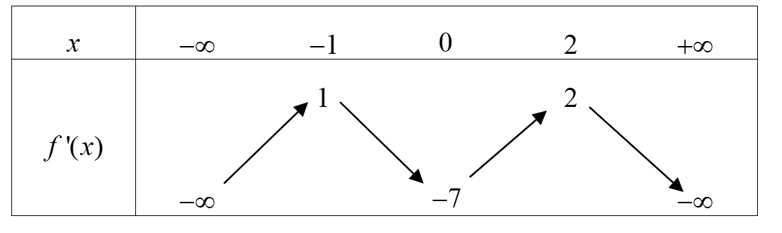 Cho hàm số  liên tục trên  bảng biến thiên của hàm số  như sau: Số điểm cực trị của hàm số  là (ảnh 1)
