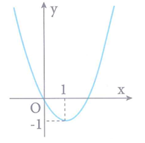 Cho hàm số y = ax^3 + bx^2 + cx + d  có đạo hàm là hàm số  y' = f'(x) có đồ thị như hình vẽ bên. Biết rằng đồ thị hàm số  y = f(x) tiếp xúc trục hoành tại điểm có hoành độ dương (ảnh 1)