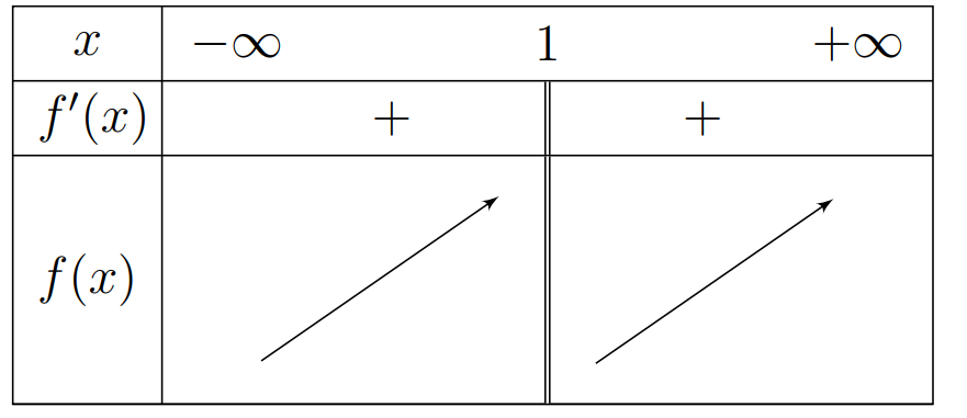 Cho hàm số  liên tục trên  bảng biến thiên của hàm số  như sau: Số điểm cực trị của hàm số  là (ảnh 2)