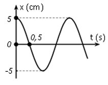 Một vật dao động điều hoà trên trục Ox. Đồ thị biểu diễn sự phụ thuộc vào thời gian của li độ  (ảnh 1)