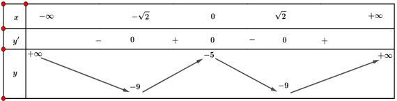 Số giao điểm của đồ thị hàm số y=x^4-4x^2-5  và trục hoành là (ảnh 1)