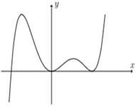 Cho hàm số y=f(x) . Hàm số y=f'(x) có đồ thị như hình vẽ.  (ảnh 1)