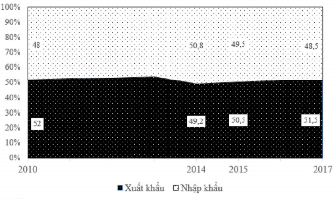 Cho biểu đồ về xuất nhập khẩu hàng hóa và dịch vụ của In-đô-nê-xi-a giai đoạn 2010 - 2017 (ảnh 1)