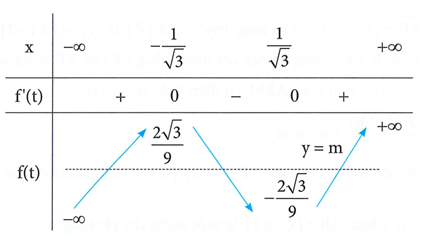 Cho hàm số y = f(x) = x^3 + 3x - 4 . Có bao nhiêu giá trị của tham số m  để phương trình (f(x))^3 = căn bậc 3 của ( f(x) + m)+ m) có đúng hai nghiệm phân biệt (ảnh 1)