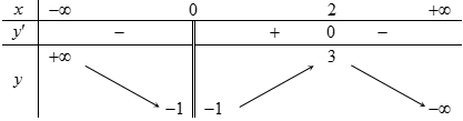 Cho hàm số  y=f(x) có bảng biến thiên như hình vẽ bên.  (ảnh 1)