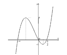 Cho hàm số bậc ba y=f(x) có đồ thị như hình vẽ bên. Có tất cả bao nhiêu giá trị  (ảnh 1)