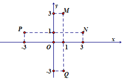 Điểm nào trong hình vẽ bên dưới là điểm biểu diễn số phức z=1+3i (ảnh 1)