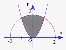 Cho   là hình phẳng giới hạn bởi parabol   và nửa đường tròn có phương trình   với   (phần tô đậm trong hình vẽ). Diện tích của   bằng (ảnh 1)