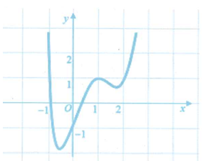 Cho hàm số f(x)  xác định trên  R và có đồ thị  f'(x) như hình vẽ bên. Đặt g(x) = f(x) - x . Hàm số g(x) đạt cực đại tại điểm thuộc khoảng nào dưới đây (ảnh 1)