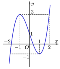Cho hàm số  f(x ) có đồ thị như hình vẽ bên. Hàm số đã cho nghịch biến trên khoảng nào dưới đây? (ảnh 1)