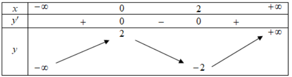 Cho hàm số  liên tục trên  và có bảng biến thiên như hình vẽ: Hàm số  là hàm số nào trong các hàm số sau: (ảnh 1)
