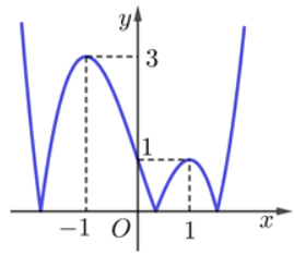 Cho hàm số  có đồ thị như hình vẽ: Số điểm cực trị của hàm số đã cho là: (ảnh 1)