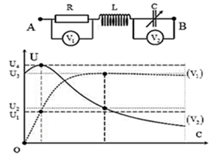 Đặt điện áp u = U0.cosωt vào hai đầu đoạn mạch như hình vẽ, trong đó điện trở R (ảnh 1)