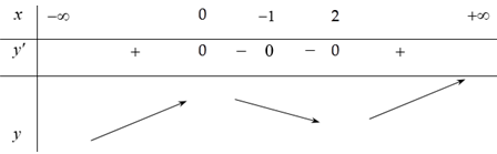 Cho hàm số y=f(x) có f'(x)=(x+2)(x+1)(x^2-1)  (ảnh 1)