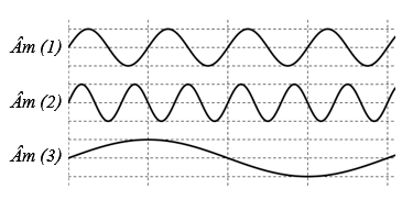 Ba âm được phát ra từ ba nguồn âm có đồ thị dao động âm – thời gian (ảnh 1)