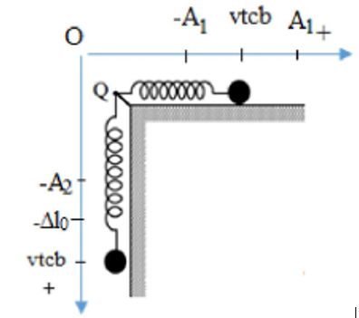 Hai con lắc lò xo cấu tạo giống nhau, có cùng chiều dài tự nhiên bằng 80 cm và đầu cố định (ảnh 1)