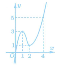 Cho hàm số y = f(x) liên tục trên R  và có đồ thị như hình vẽ bên. Gọi M, m lần lượt là giá trị lớn nhất và giá trị nhỏ nhất của hàm số g(x) (ảnh 1)