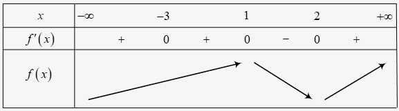 Cho hàm số   xác định trên   và có bảng xét dấu   như hình bên. Khẳng định nào sau đây sai? (ảnh 2)