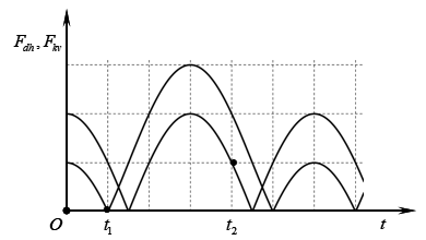 Một con lắc lò xo treo thẳng đứng, dao động điều hòa tại nơi có g=10 m/s^2 (ảnh 1)