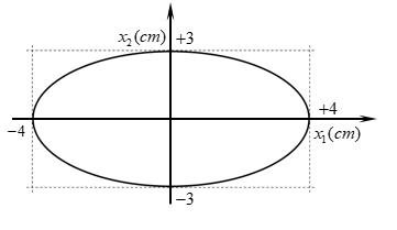 Cho hai dao động điều hòa cùng phương, cùng tần số x1 và  x2. Đồ thị biểu diễn (ảnh 1)