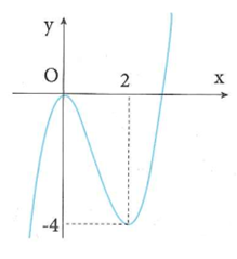 Cho hàm số y = f(x) có đồ thị như hình bên dưới. Hàm số g(x) = f(f(x))  đồng biến trên khoảng nào (ảnh 1)